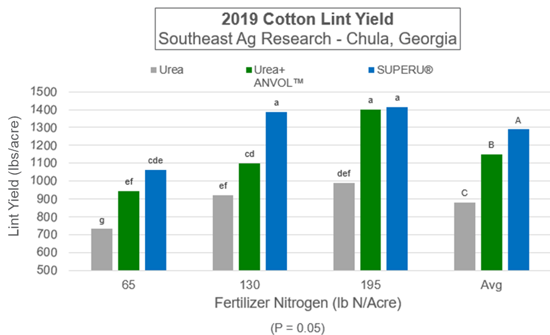 Cotton Lint Yield