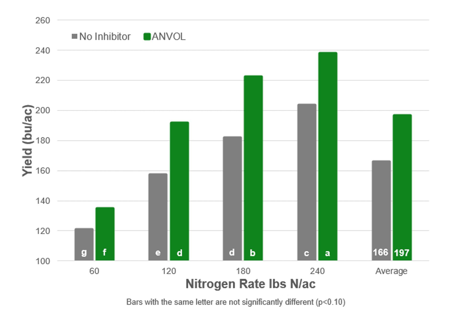 chart showing Nitrate Leaching Research