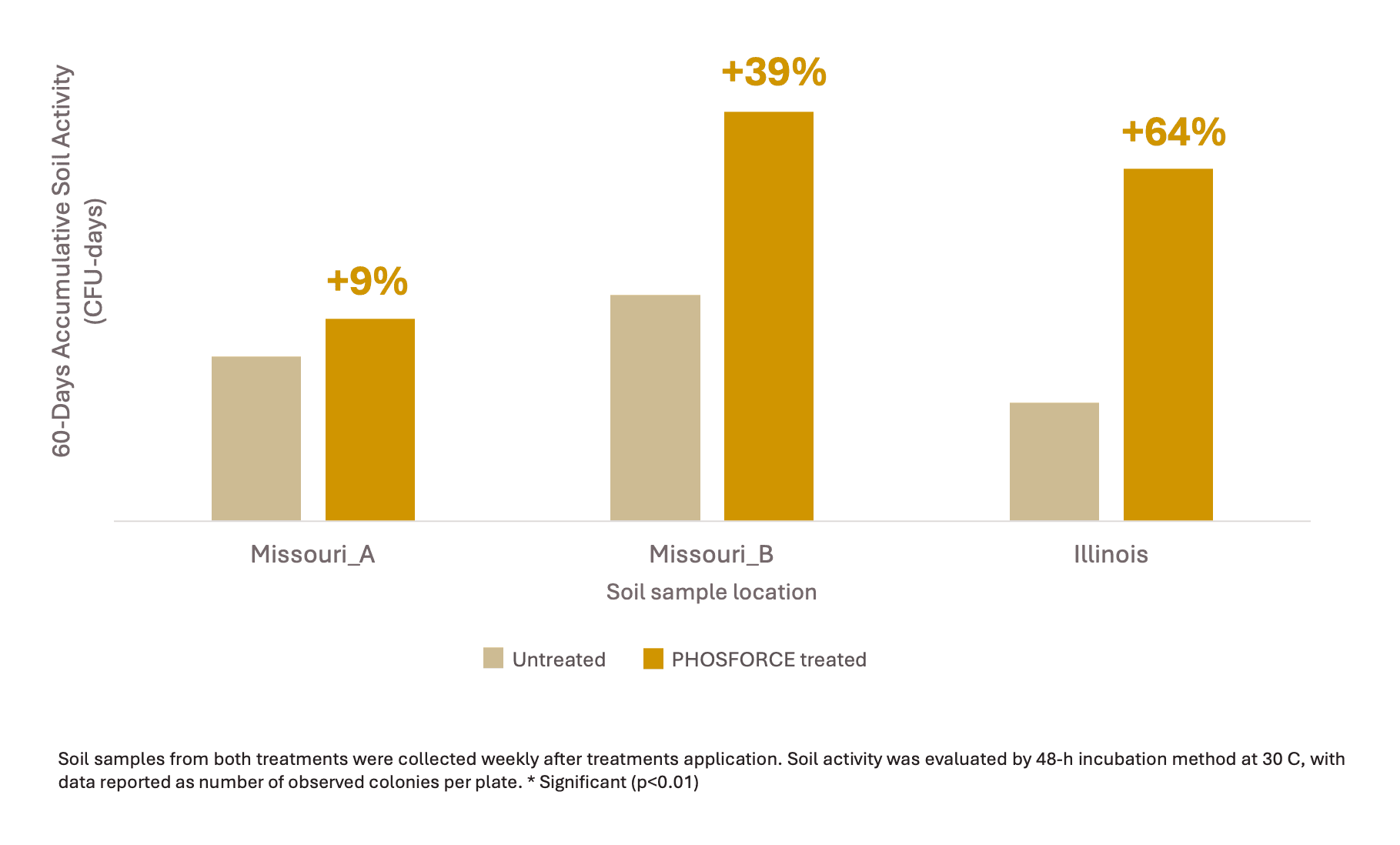 chart PHOSFORCE Improved Soil Health