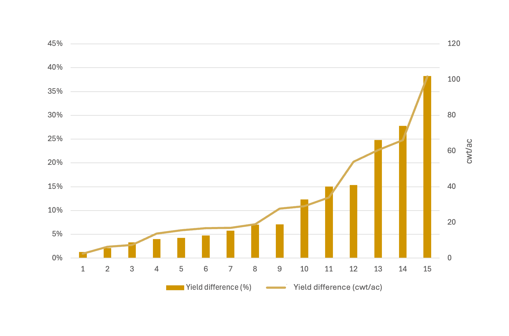 chart PHOSFORCE Increased Yield in Potatoes