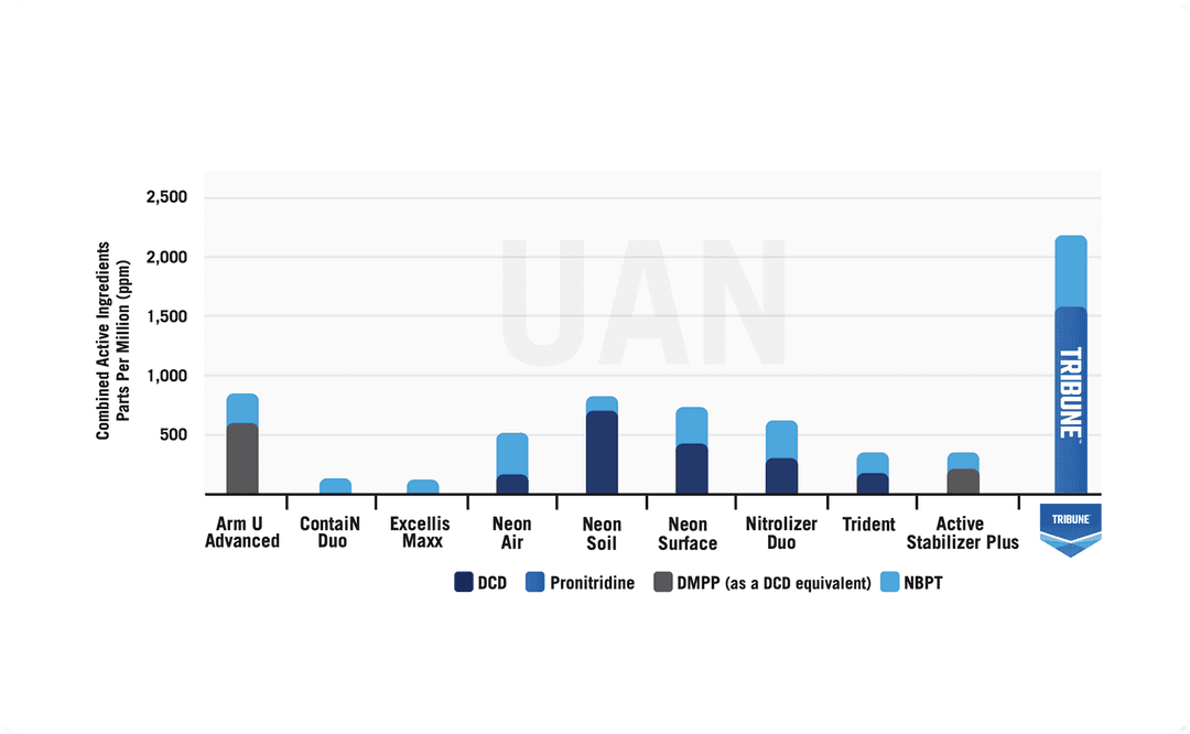 Shallow-Banded ANVOL Treated Urea Increased Canola Yield