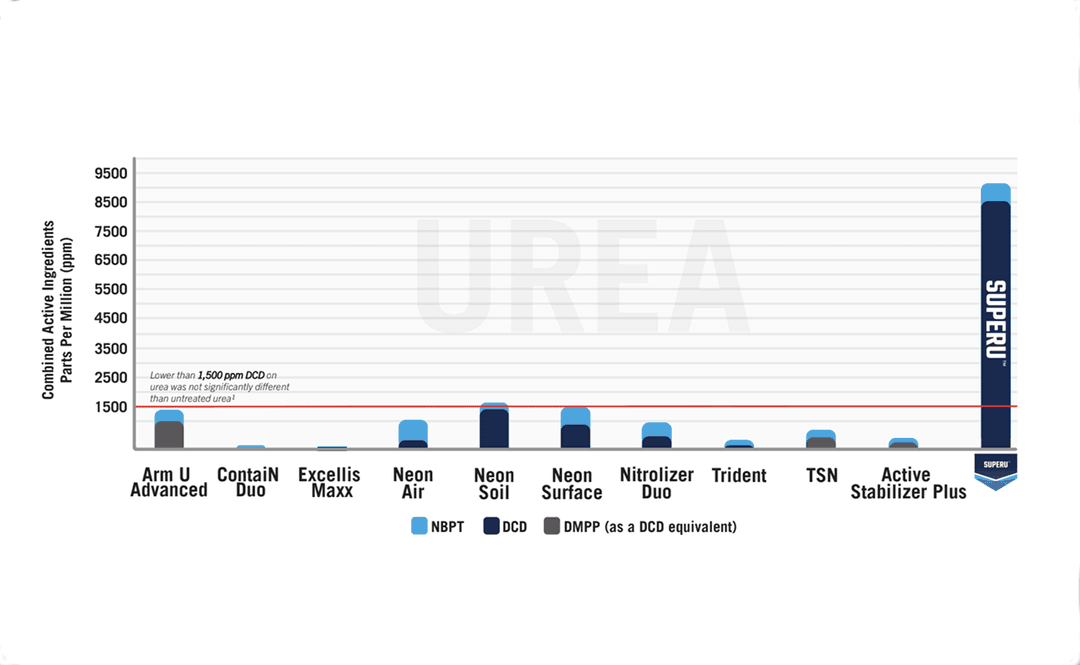 Efficacy of Slowing Nitrate Converstion at Various Rates of DCD