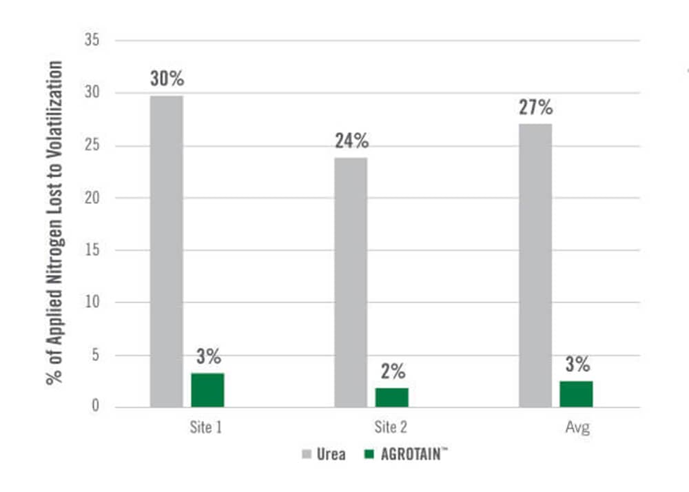 chart showing Decreased Nitrogen Loss on Rice