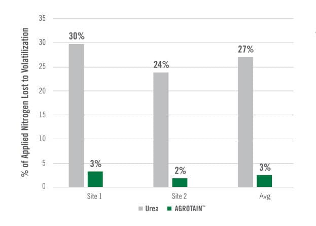 chart showing Decreased Nitrogen Loss on Rice