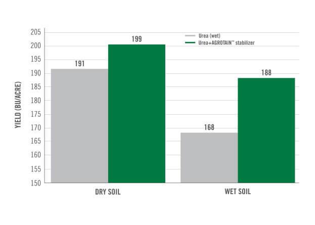 chart showing Decreased Nitrogen Loss on Rice