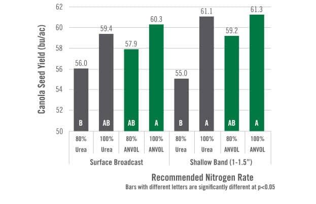 chart showing Dribble-Banded CENTURO Treated UAN Improved Corn Yield