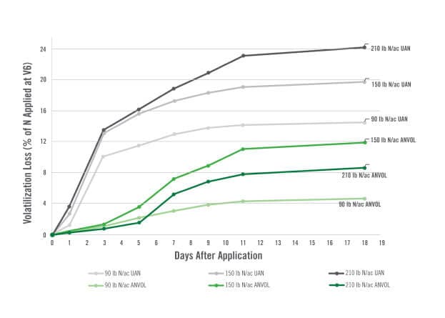 chart showing Dribble-Banded CENTURO Treated UAN Improved Corn Yield