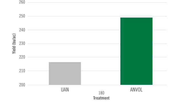 chart showing Nitrate Leaching Research