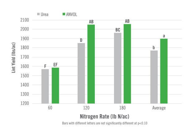 chart showing Nitrate Leaching Research