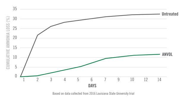 chart showing Nitrate Leaching Research