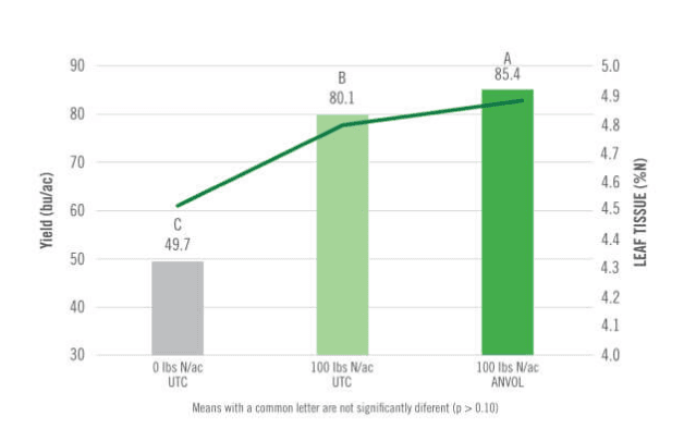 chart showing Dribble-Banded CENTURO Treated UAN Improved Corn Yield