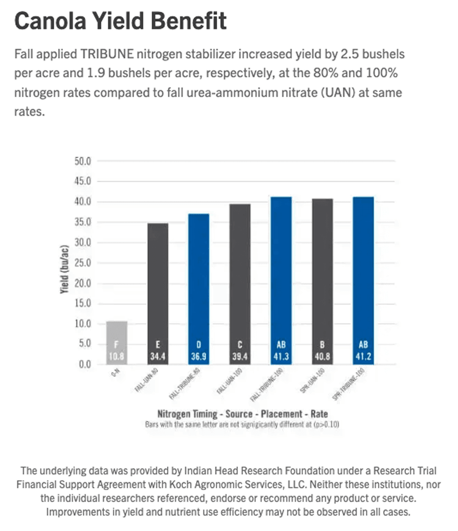 Canola Yield Benefit