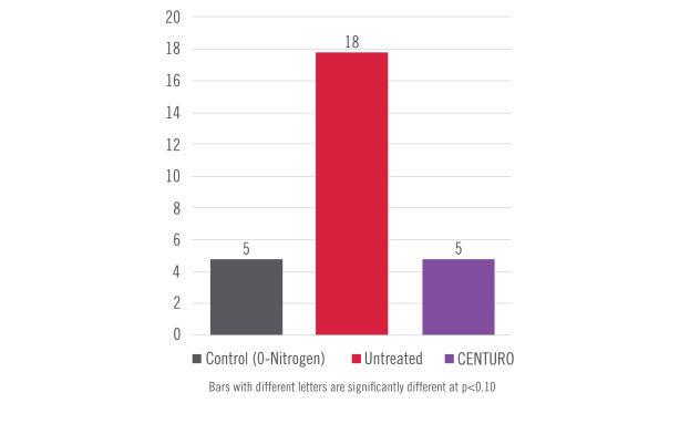 chart showing Nitrate Leaching Research