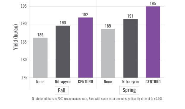 chart showing Improved Corn Yield in Anhydrous Ammonia