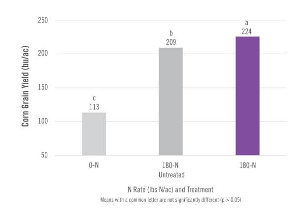 chart showing Increased Corn Yield in Anhydrous Ammonia