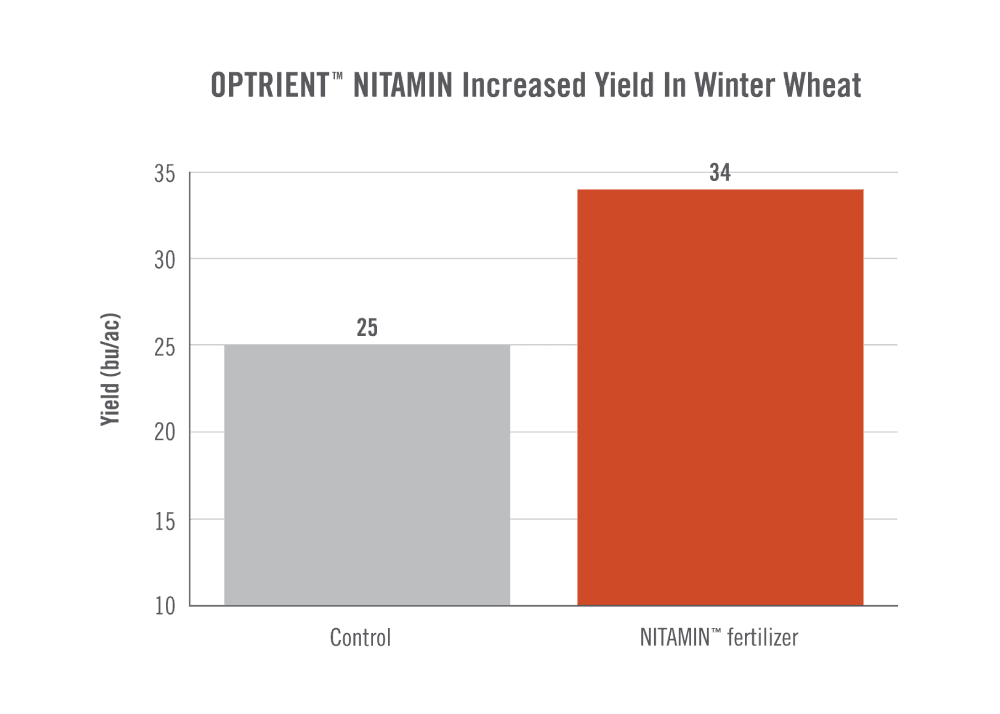 chart showing Decreased Nitrogen Loss on Rice