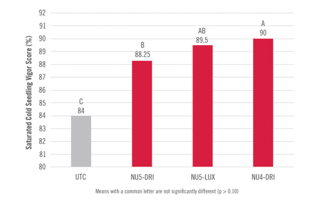 chart showing Dribble-Banded CENTURO Treated UAN Improved Corn Yield