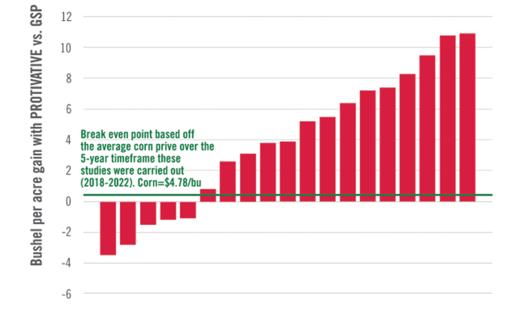 chart showing Dribble-Banded CENTURO Treated UAN Improved Corn Yield