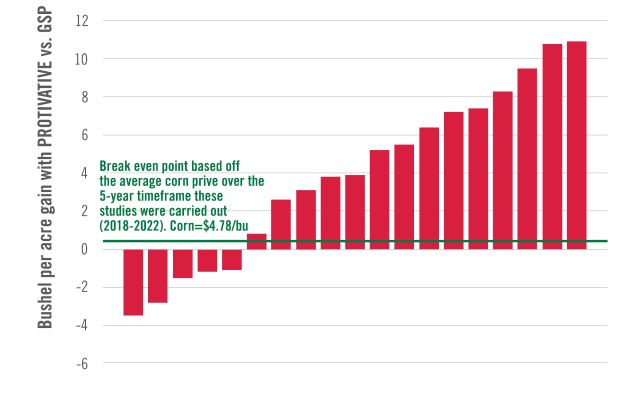 chart showing Dribble-Banded CENTURO Treated UAN Improved Corn Yield