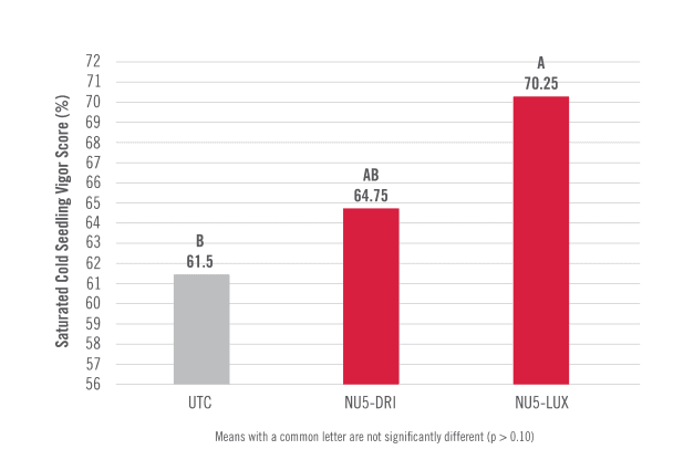 chart showing Dribble-Banded CENTURO Treated UAN Improved Corn Yield