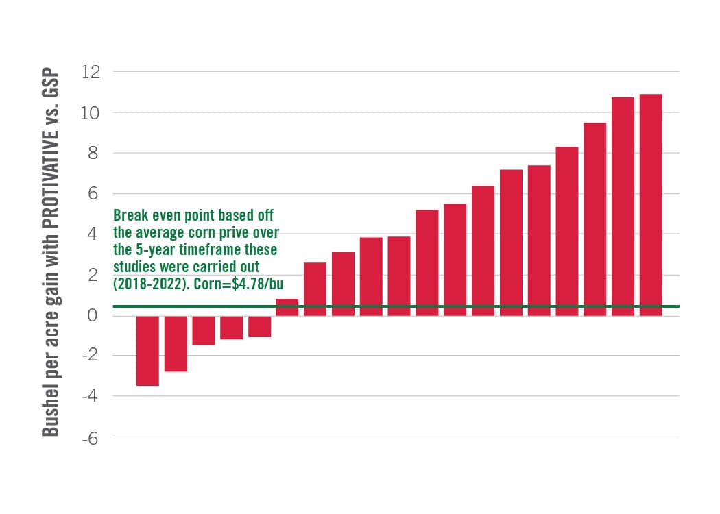 chart showing Dribble-Banded CENTURO Treated UAN Improved Corn Yield