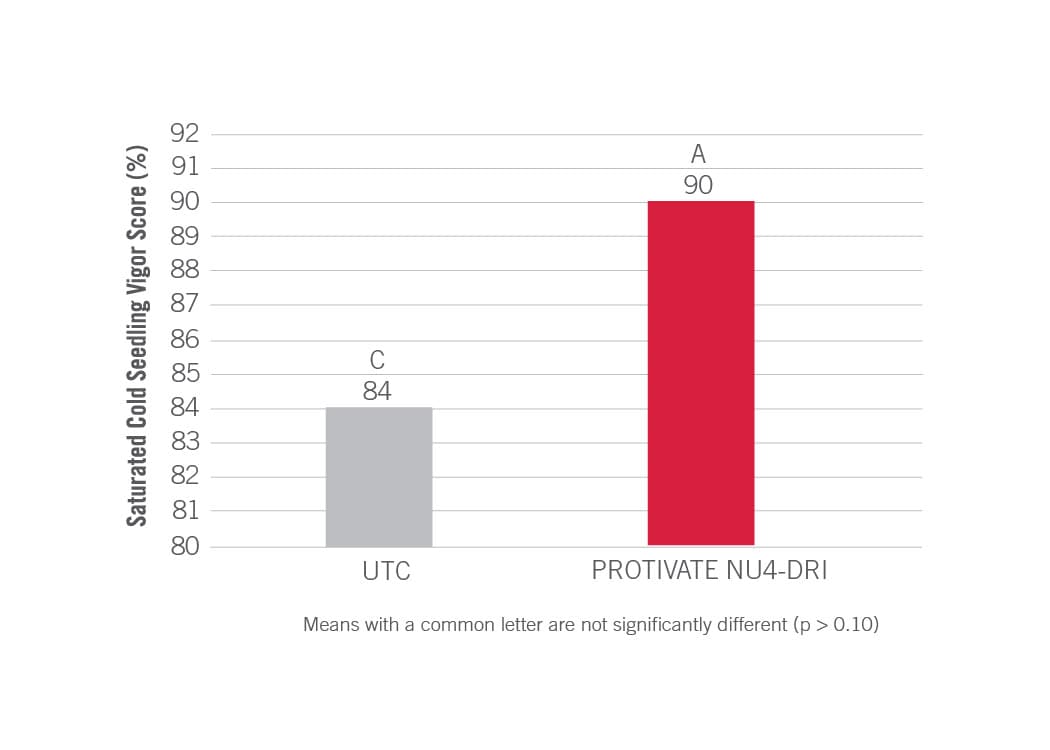 chart showing Dribble-Banded CENTURO Treated UAN Improved Corn Yield