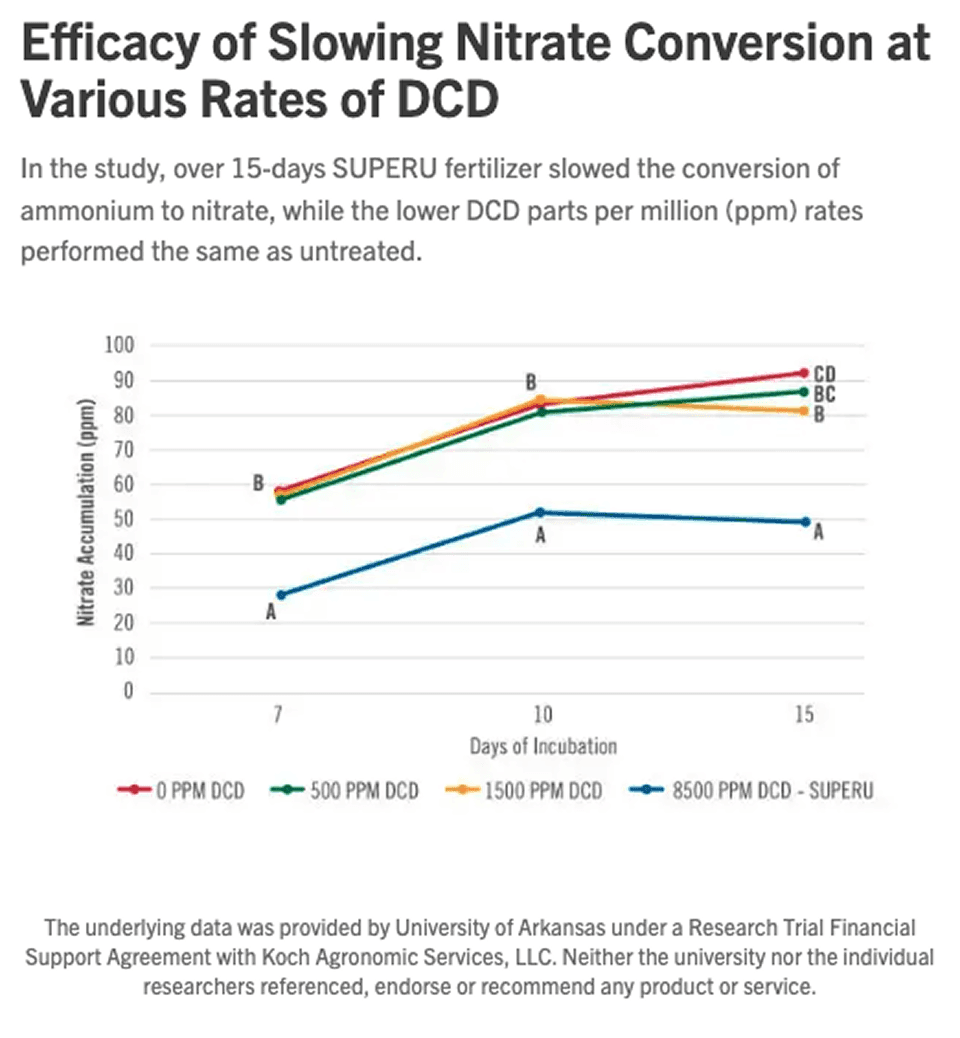 Efficacy of Slowing Nitrate Converstion at Various Rates of DCD