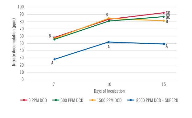 chart showing Improved Corn Yield in Anhydrous Ammonia