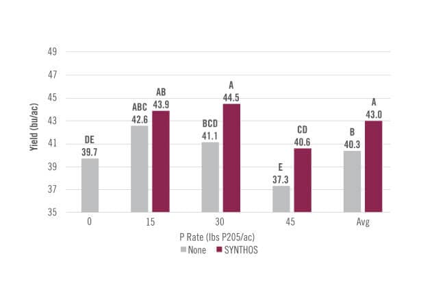 chart showing Nitrate Leaching Research