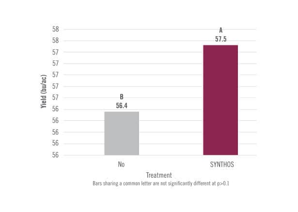 chart showing Improved Corn Yield in Anhydrous Ammonia