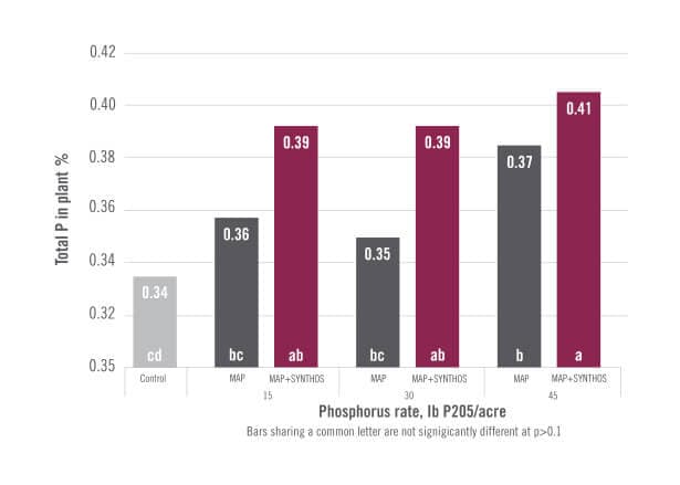 chart showing Dribble-Banded CENTURO Treated UAN Improved Corn Yield