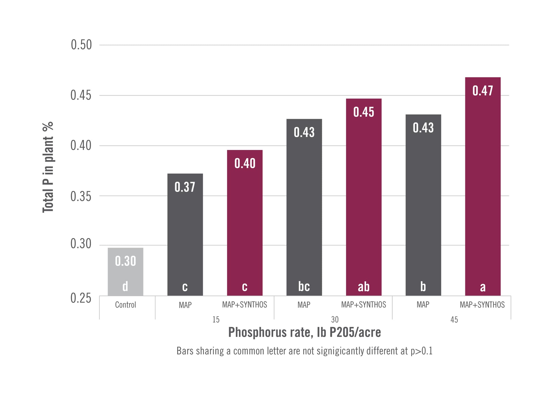 chart showing Increased Corn Yield in Anhydrous Ammonia