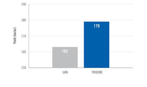 chart showing Nitrate Leaching Research