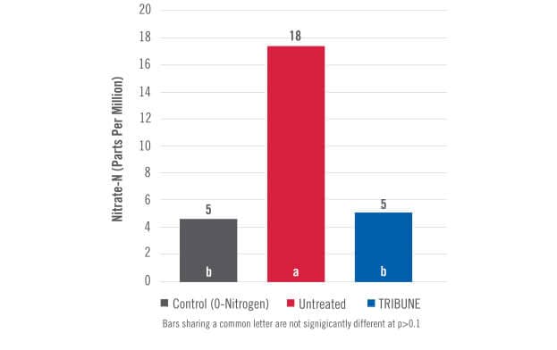 chart showing Improved Corn Yield in Anhydrous Ammonia