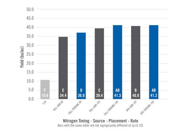 chart showing Increased Corn Yield in Anhydrous Ammonia